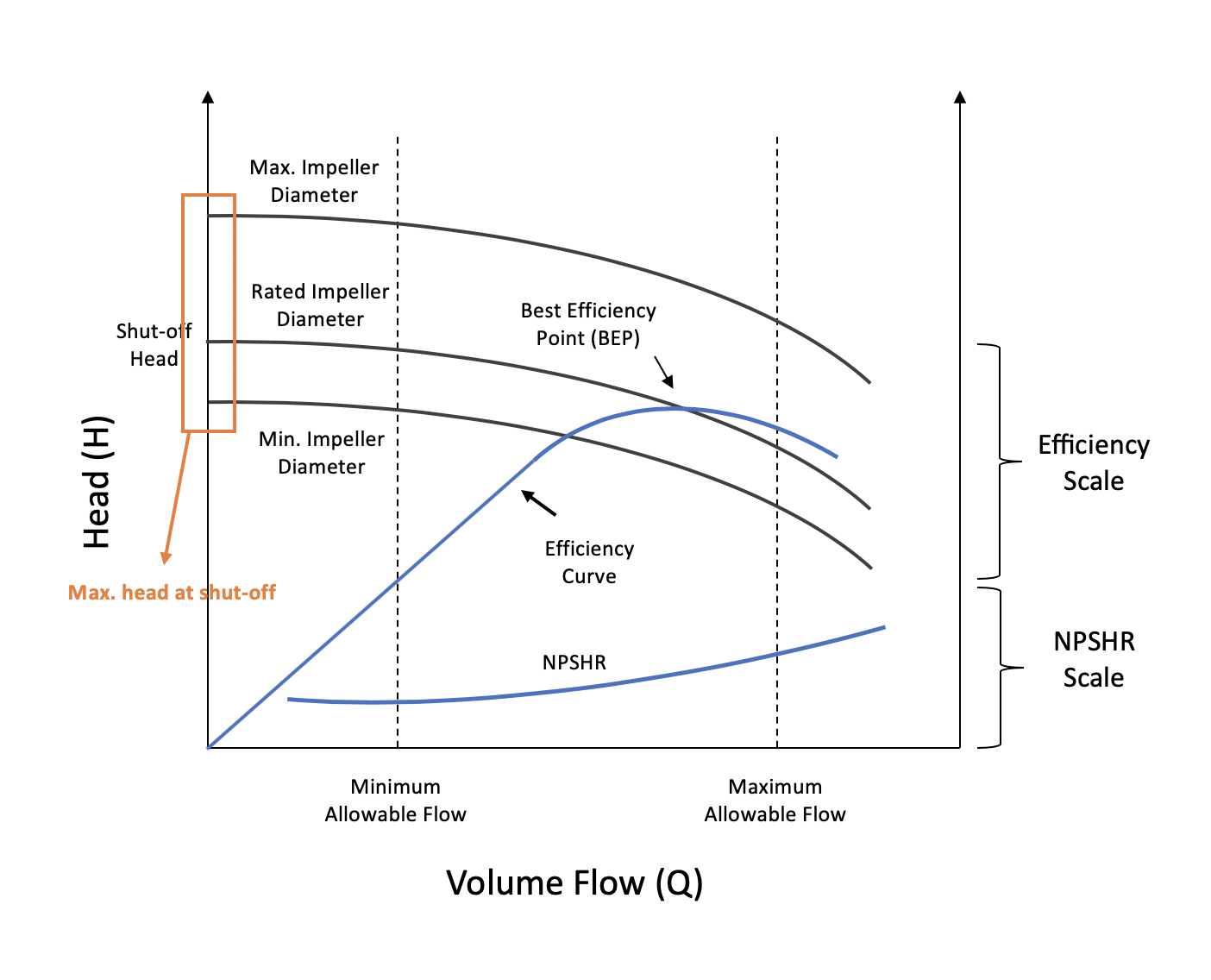 Pump Characteristic Curve