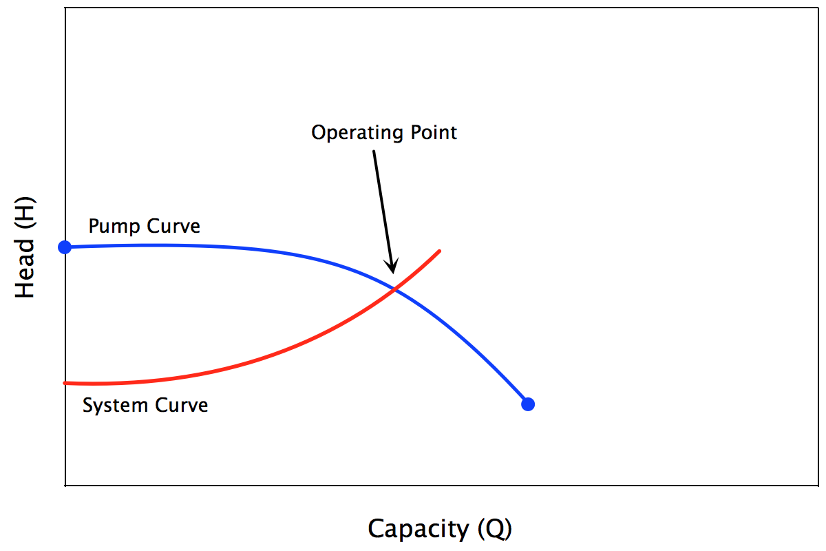 Pump Curve and System Curve